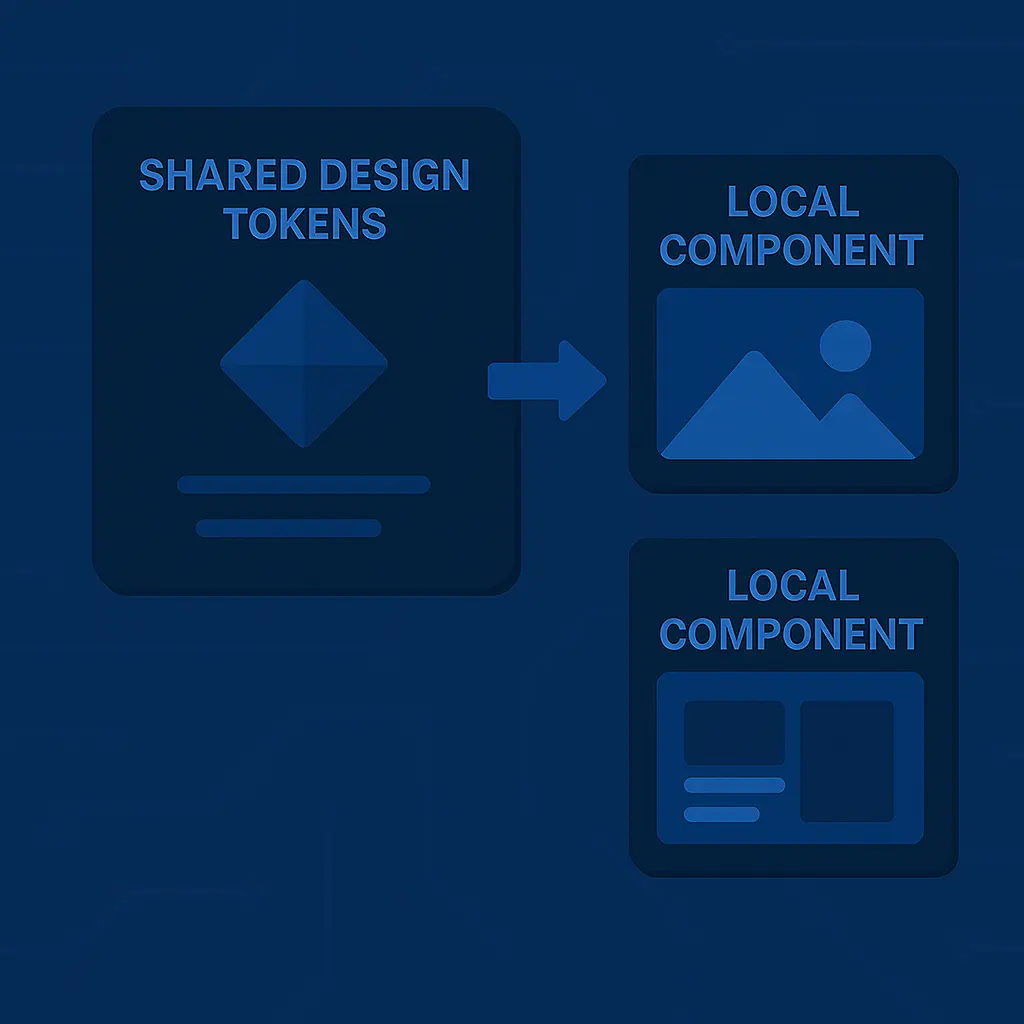 Clean architecture using shared tokens and local components